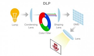 tecnología DLP proyección lámpara