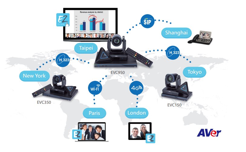 Sistemas de Videoconferencia – AVer